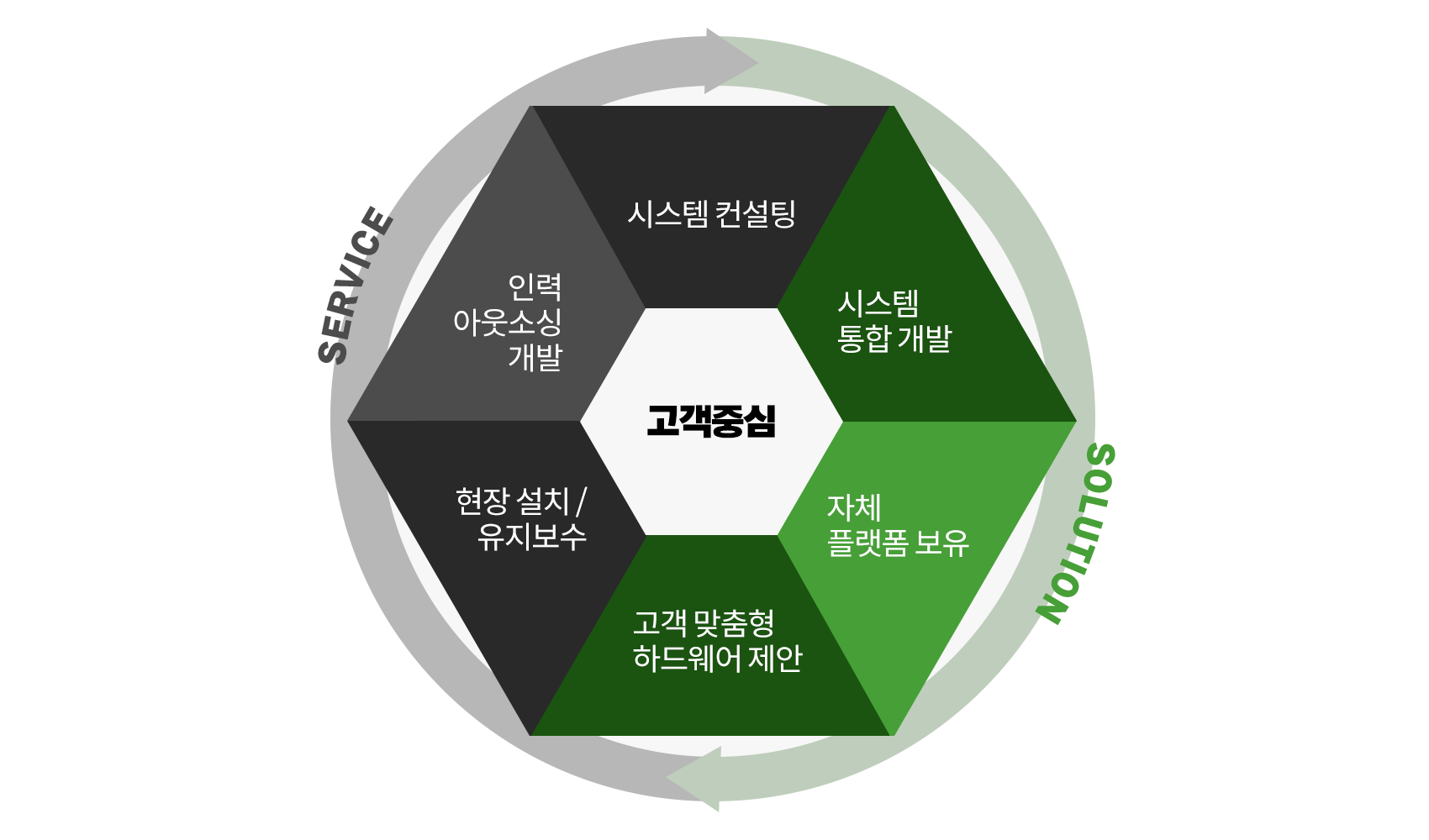 고객중심의 도형